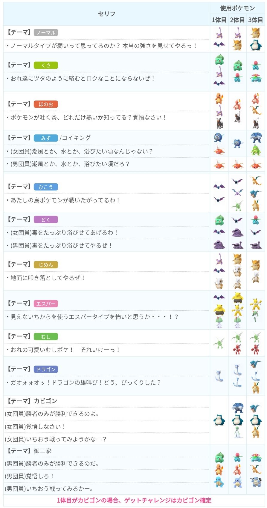 Twitter 上的 ポケモンgo攻略 みんポケ Goロケット団のセリフ別使用ポケモンをより細かく分類し 使用順序も記載しました 使用順序を把握しておくことで 対策パーティを組みやすくなります Goロケット団の使用ポケモンまとめ T Co Ufc5ixzmtx ポケモン