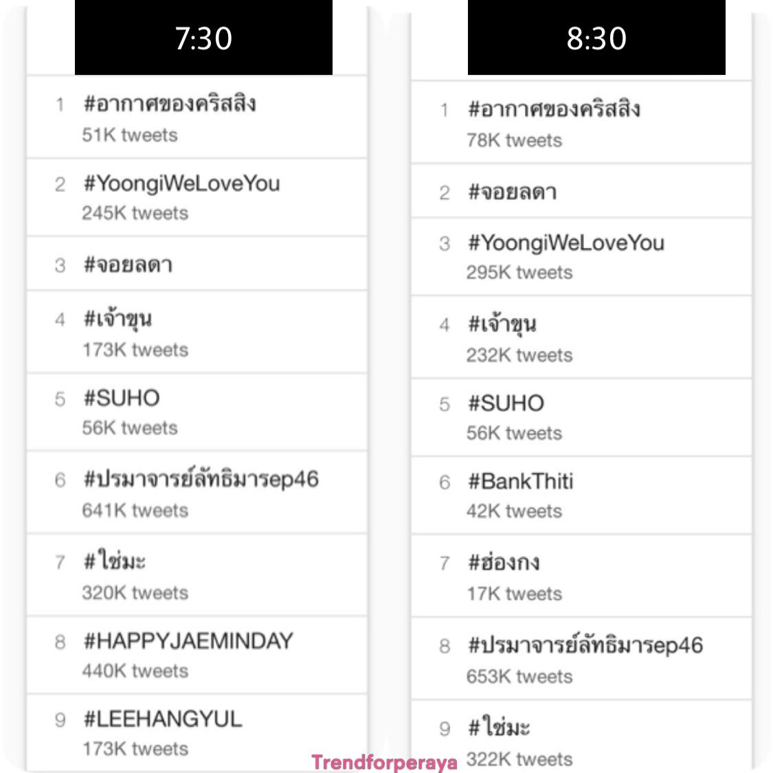 trendforperaya's tweet photo. #อากาศของคริสสิง ยืน 1 ยาวๆ ต่อเนื่องกันเลยทีเดียวค่ะ 😊

ครองอันดับ 1 Toptrendthai และ Trend24 ตั้งแต่ 6:30-9:30 น. ด้วยยอดทวิตล่าสุด 104K ค่ะ

ปรบมือให้ตัวเองกันนะคะ เก่งมากๆ เลย #ทีมพีรญา 👏🏻👏🏻👍🏻👍🏻💛 https://t.co/dGUQTLPCoA