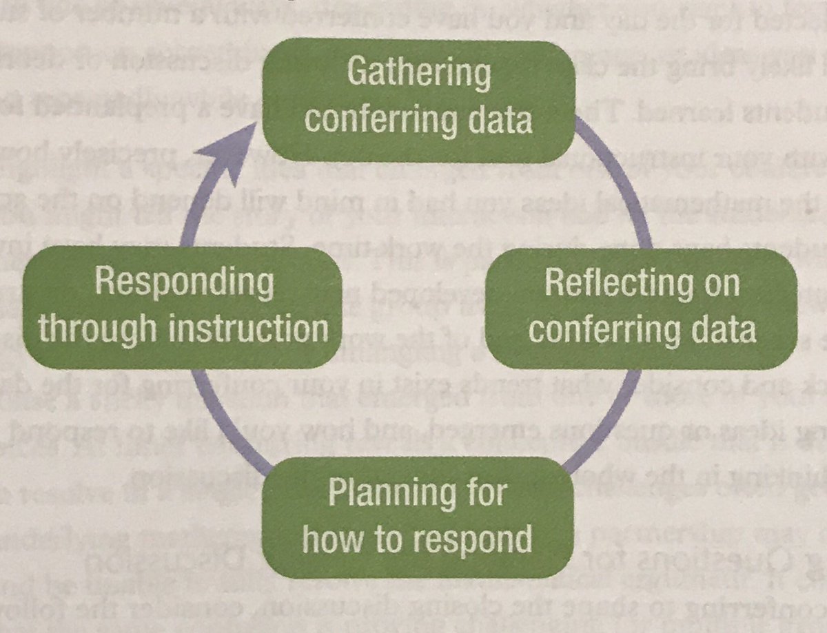 McGannMr's tweet photo. #inthemomentmath CH6 “Conferring is formative assessment @ its most immediate, relevant, & useful, because we can act on what we learn💬while conferring in many more ways that make all of our instruction more responsive & powerful.” 🔑stages & ways conferring informs instruction: https://t.co/2IFLYAUCGj