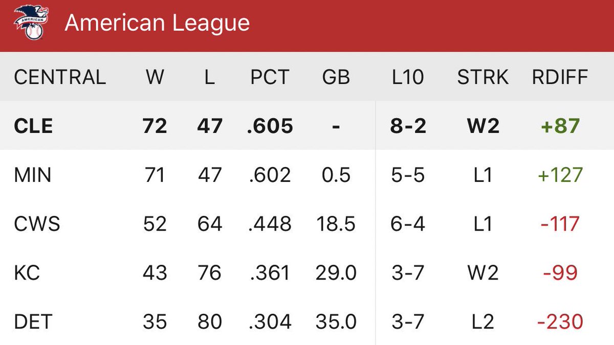 cshillz's tweet photo. #FIRSTPLACETRIBE.
It’s a beautiful thing. https://t.co/sDxaAKcF9s