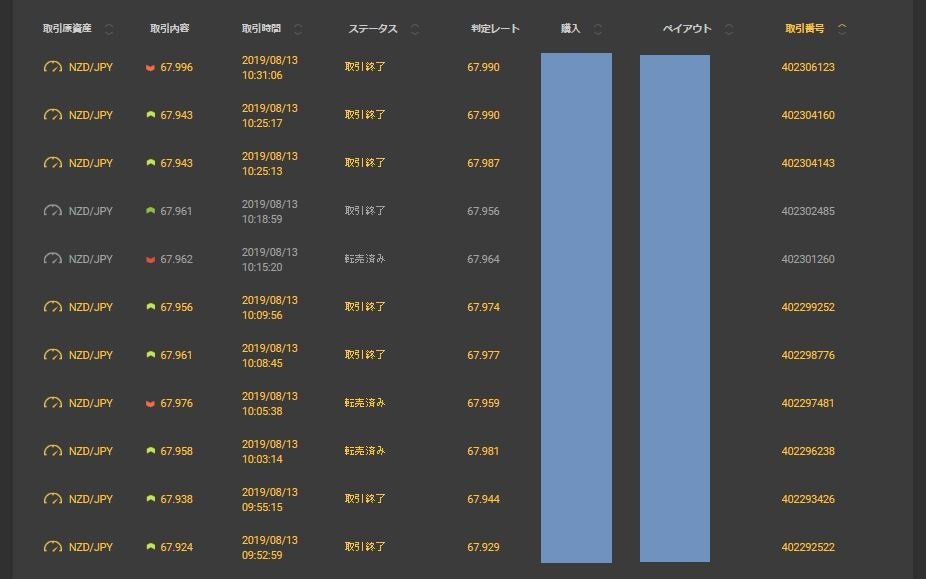 本日のエントリー。

お盆期間は分析だけと思いながらチャートを開くと好きなパターン。

1時間以内で効率的なエントリー。

(11戦9勝2敗) 転売3含む

#バイナリーオプション #バイナリー #バイオプ #シグナル配信 #裁量 #ロジック #大衆心理 #コンサル