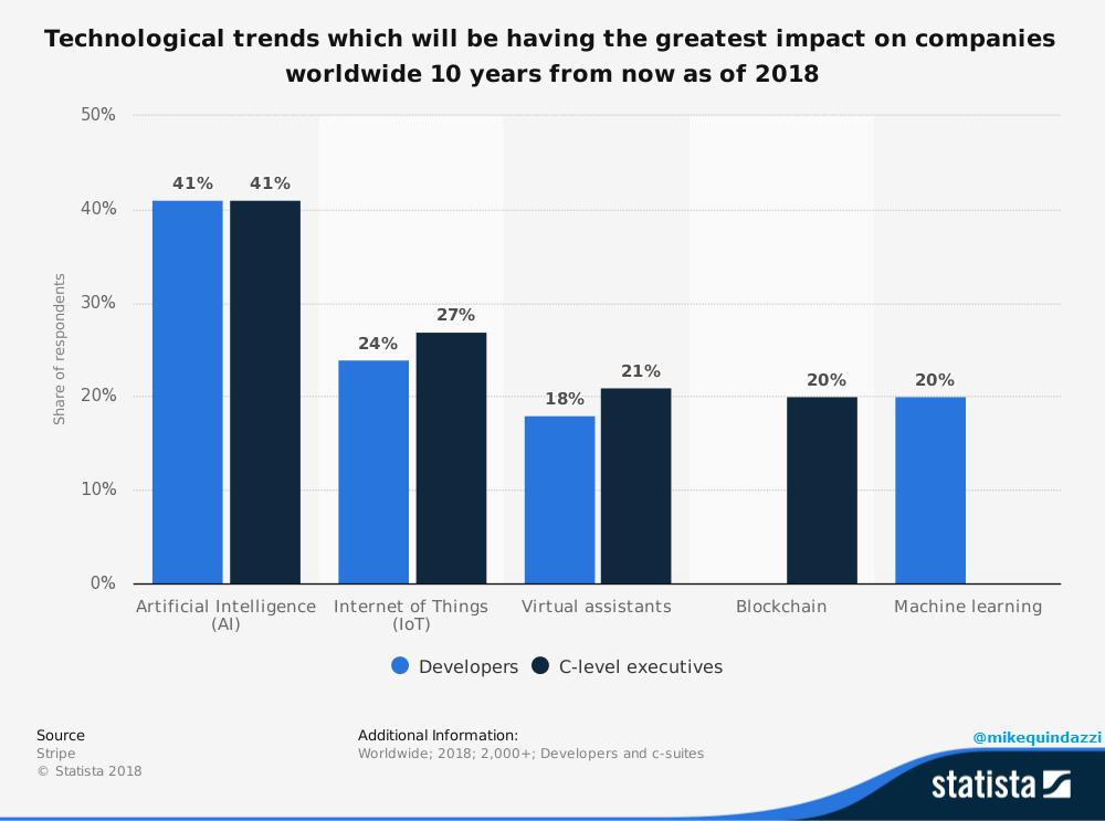 MikeQuindazzi's tweet image. 5 #tech innovations changing the competitiveness of the #enterprise by 2028 &amp;gt;&amp;gt;&amp;gt; @StatistaCharts via @MikeQuindazzi &amp;gt;&amp;gt;&amp;gt; #AI #IoT #VirtualAssistants #Blockchain #MachineLearning #4IR
