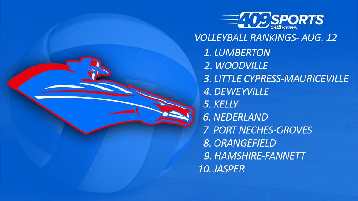 AshlyElamSports's tweet photo. There's a new number one in the 409! #409Sports #txhsvb 

1. @LRVolleyball 
2. @Woodville_Eagle 
3. @LCMHSVOLLEYBALL 
4. @ladypiratess 
5. @mkchs_vball 
6. @NHS_dogsvball 
7. @pnghsndns 
8. @VB_Bobcats 
9. @HFLonghorns409 
10. @JasperISD 

Story 🔗➡️ https://t.co/NLIwXdtFGh https://t.co/ftatHM8B0e