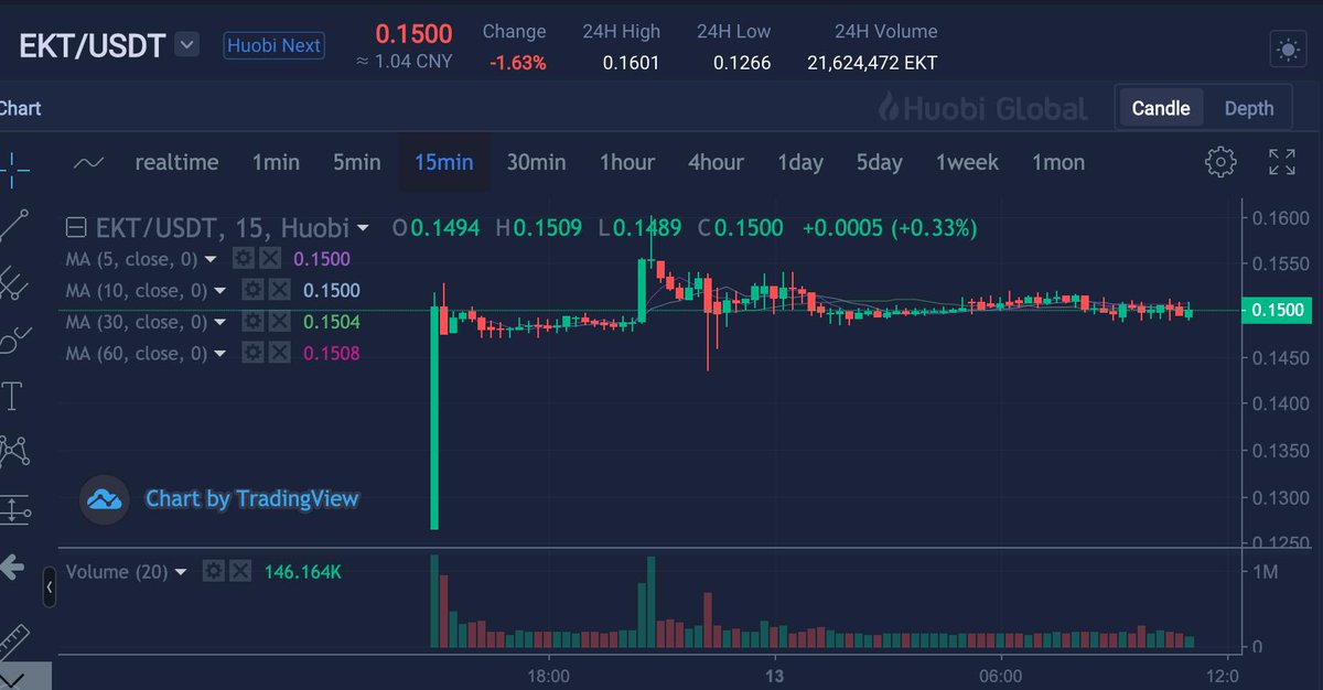 EKTcoin's tweet photo. $EKT/$USDT New trading pair has lauched on @HuobiGlobal !👏🥳👍 https://t.co/7C9iCGebjG