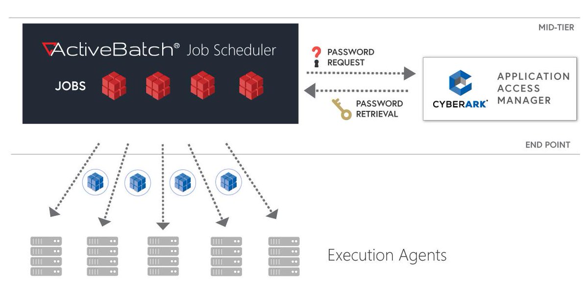 ActiveBatch's tweet image. #CyberArk #SolutionBrief for #ActiveBatch IT Automation - because #PrivilegedAccess shouldn&apos;t require writing scripts to #integrate hubs.ly/H0kbyK00 #CredentialManagement #SecurityDriven #Security #PAS #PrivilegedAccessManagement #PrivilegedAccessSecurity