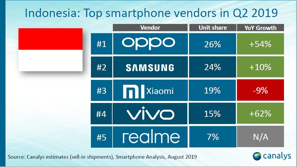 SelularID's tweet photo. Siapa jawara smartphone di Indonesia?

@CounterPointTR :

1. @samsungID
2. @XiaomiIndonesia
3. @OPPOIndonesia 
4. @vivo_indonesia 
5. @realmeindonesia 

@Canalys :

1. @OPPOIndonesia 
2. @samsungID 
3. @XiaomiIndonesia 
4. @vivo_indonesia 
5. @realmeindonesia 

#Q22019 #selularid https://t.co/8l8i6S0T2j