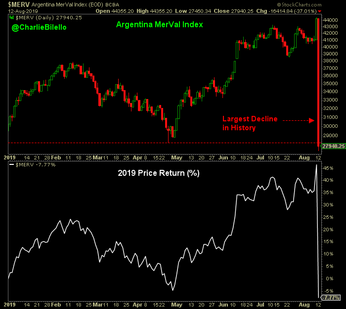 Argentina'a MerVal Index fell 37% today, the largest 1-day decline in its history. This was a 17-sigma event which means that it should not have happened even once in the history of the universe (assuming a normal distribution which markets do not follow).