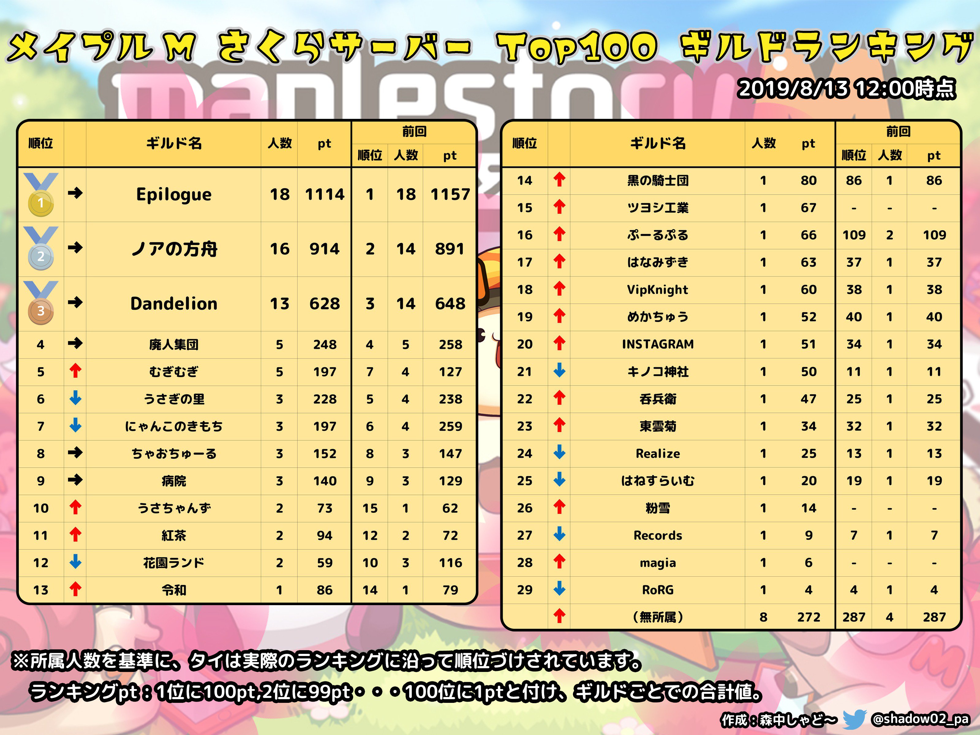 メイプルm ランキング等 Twitter