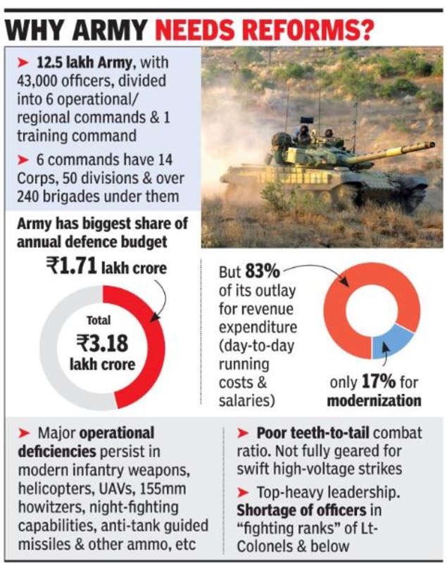 IamRajat_Pandit's tweet photo. #ArmyReforms Battle of the Bulge! A Ready Reckoner on Why the Army urgently needs systemic reforms https://t.co/ZHlQ3c2R3r