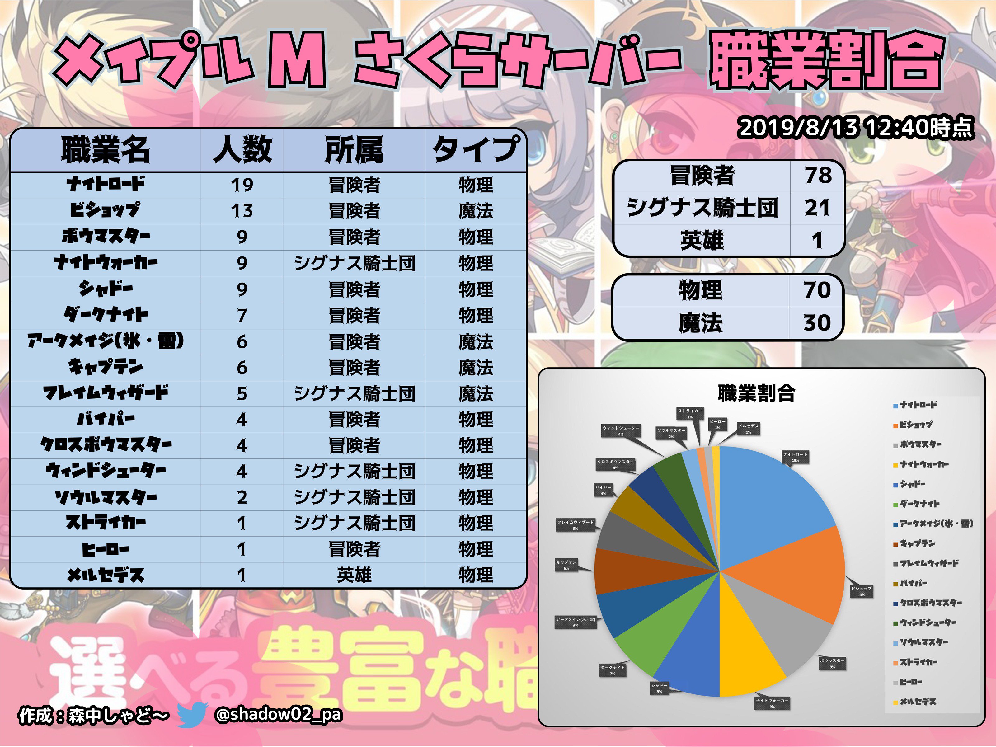 メイプルm ランキング等 Twitter