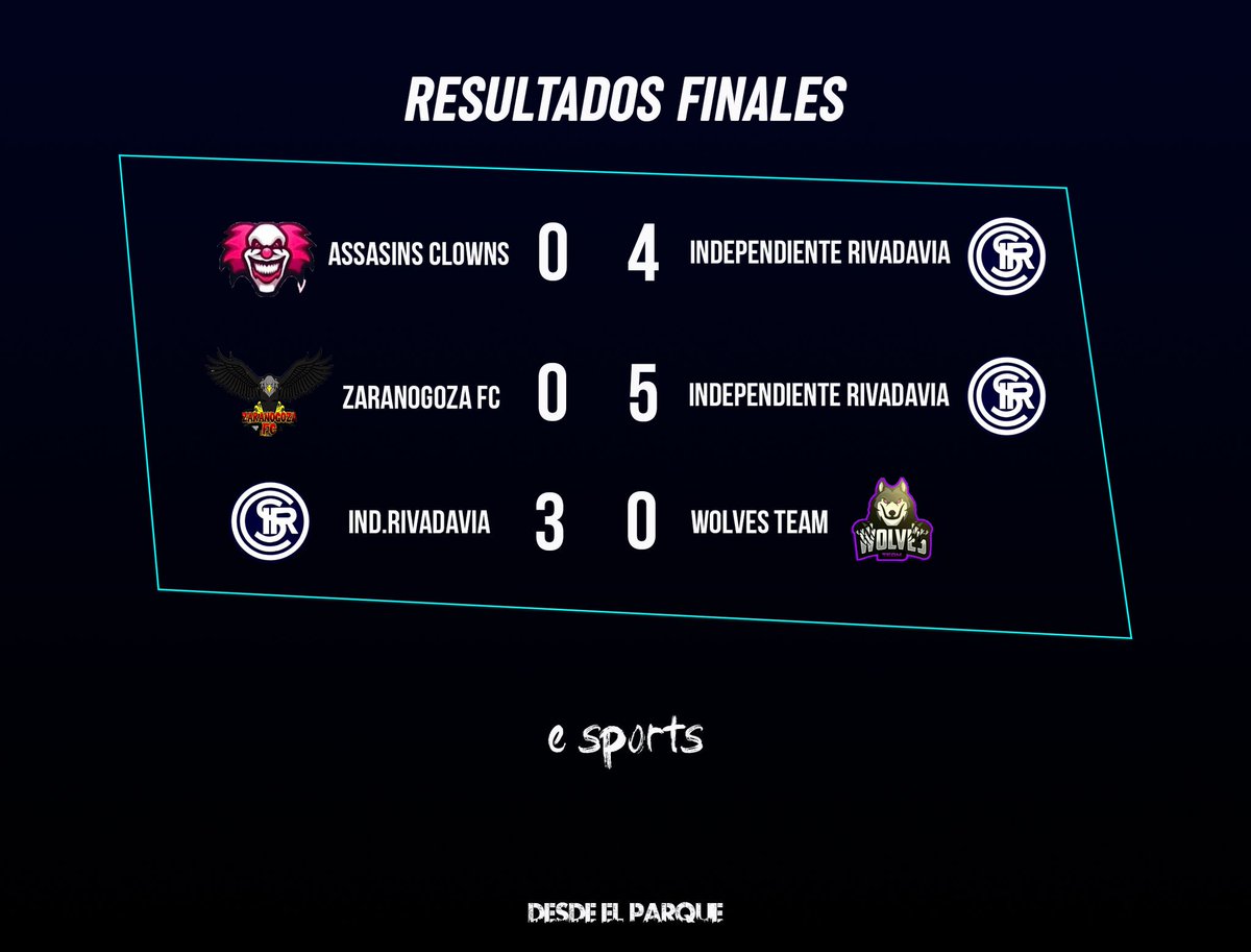CSIReSports's tweet image. #CopaArgentinaIESA | #CSIReSports 

¡DEBUT SOÑADO!
3 victorias contundentes que nos posicionan en lo más alto del grupo 32.
Gracias a todos los que nos apoyaron y se pasaron por el directo. Y @DdeelParque por todo!

#VamosLepra #ArribalaLe