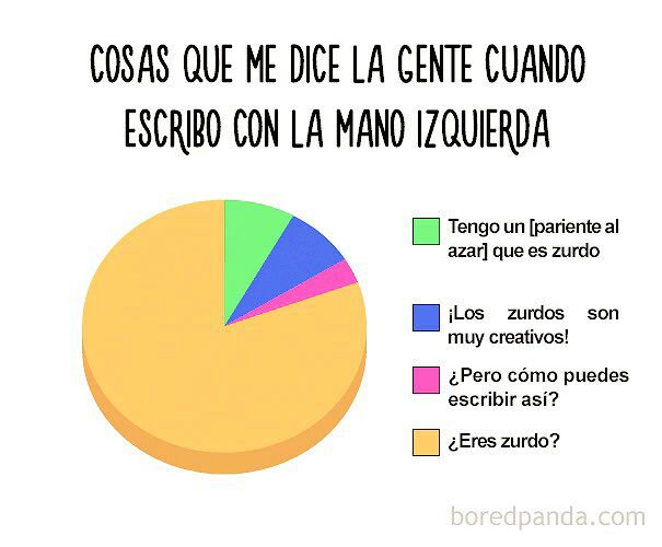 PalomadelAmo's tweet photo. Compañeros de fatigas, felicidades.
Más de medio siglo y sigo escuchando los mismos comentarios cuando la gente me ve escribir.
Que si somos raros, que si escribimos al revés...
Y así con todo lo que se sale de la norma en esta vida 😏
#SomosZurdos
#DíaInternacionalDelZurdo https://t.co/dIQ3YxcRbV