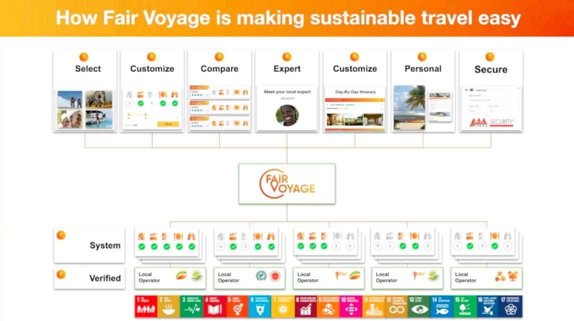 FairVoyage's tweet photo. At Fair Voyage, we found a unique way to make #sustainabletravel easy for travellers through our intelligent tour system. Find out in the video below how your next sustainable trip will be the easiest you ever customised and booked! https://t.co/CLouBKKB6n https://t.co/1qXw2aubgH