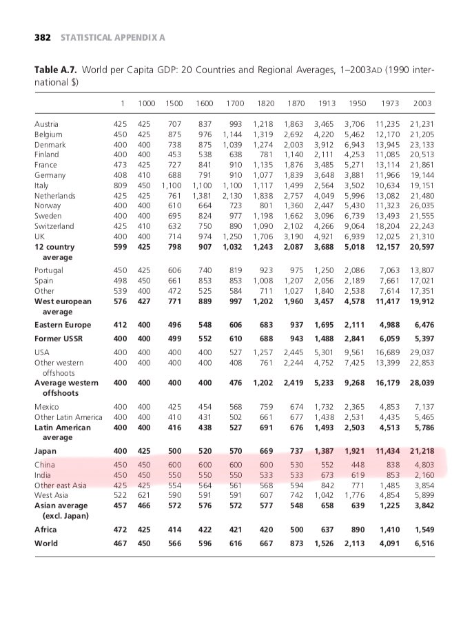 5/n  @iftikhargilani the per capita growth rate went in negative for the first time during Mughal rule. Check the snippets (1,2).And GDP(Of Mughal Empire increased thoroughly, Snippet 3)