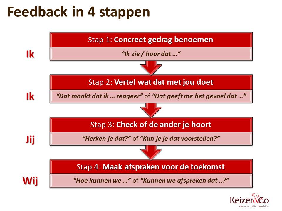Organisaties worstelen met #feedback! Volgens onderzoek wil 75% van de HR-adviseurs hiervoor graag (online!) tools inzetten. Wat is er ook alweer mis met elkaar gewoon (nóg) vaker LIVE aan te spreken?! Hoe spannend dat ook is :-) 
@Man_Impact bit.ly/2P383iy