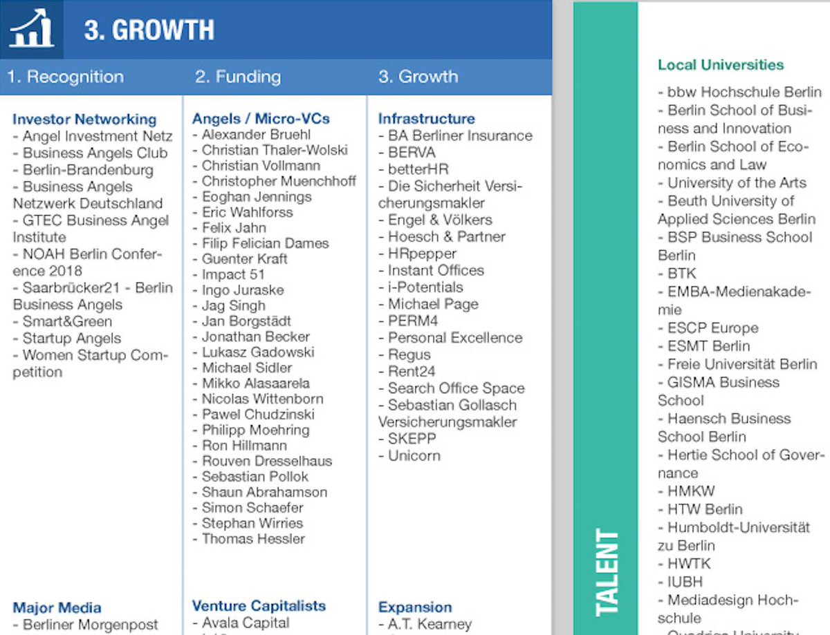 founding's tweet photo. BERLIN 🇩🇪 Here is the most comprehensive Local Startup Resources List ever compiled: 350+ Accelerators, Incubators, Investors, and more for entrepreneurs building companies in #Berlin &amp; beyond👉 https://t.co/3wUr8NArtK @siliconallee @StartUPBerlin @FIBerlin #Germany https://t.co/pikhhOOAtn