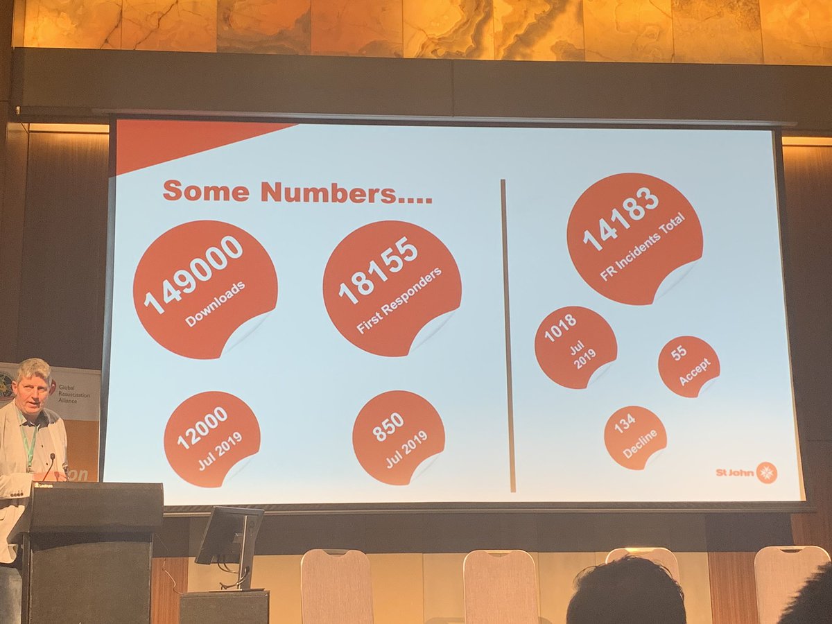 MikeRayVic's tweet photo. Community Responders in WA, underlines the potential impact on cardiac arrest survival &amp; importance of further research to understand responder motivations #MeasureImprove #ItTakesASystemToSaveALife #caa19congress https://t.co/pSslngztbm