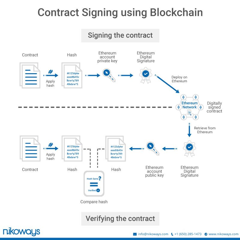 UAVLancer's tweet photo. Learn how to use #blockchain to digitally sign contracts and make your contracts more secure!
#UAVLancer https://t.co/b4oBjHtAFS