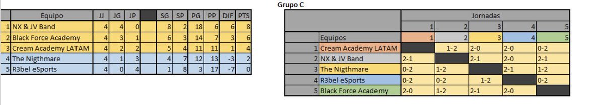 BlackForceGG's tweet photo. ¡RESULTADOS!

Conseguimos pasar como segundos de grupo con nuestro equipo principal y con nuestra Academy al bracket final de la @MEGL_Esports .

Estamos mas fuertes que nunca y se nota!🔝

#GoBF https://t.co/Glk1yBox6M