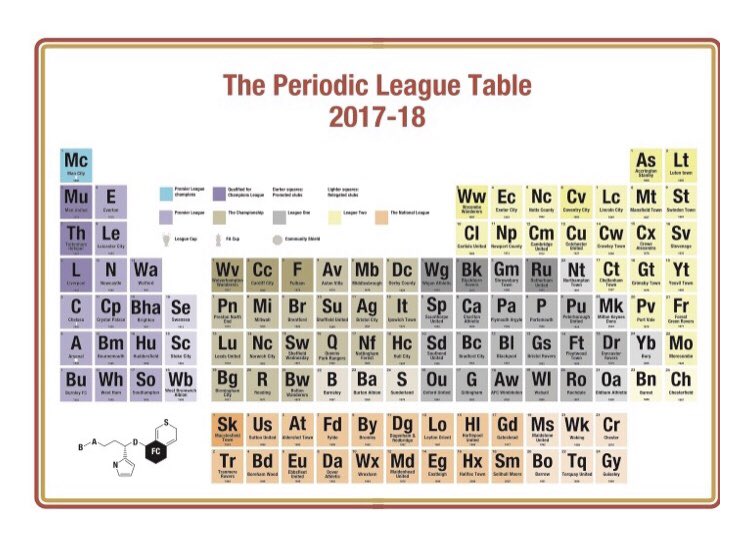 Bands Fc On Twitter We Made Periodic Tables Out Of Football League Tables Ypt2019 Mufc Mcfc Fcb Lcfc