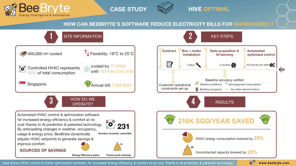 BeeBryteGroup's tweet image. 🐝Here is a recap of what BeeBryte did on a warehouse &amp;amp; how much savings we are generating!
@BeeBryteGroup generates SGD 216K savings annually from #EnergyEfficiency &amp;amp; uncontracted capacity while respecting the operating constraints of our customer. ⚡
 👉bit.ly/2uMYpmZ
