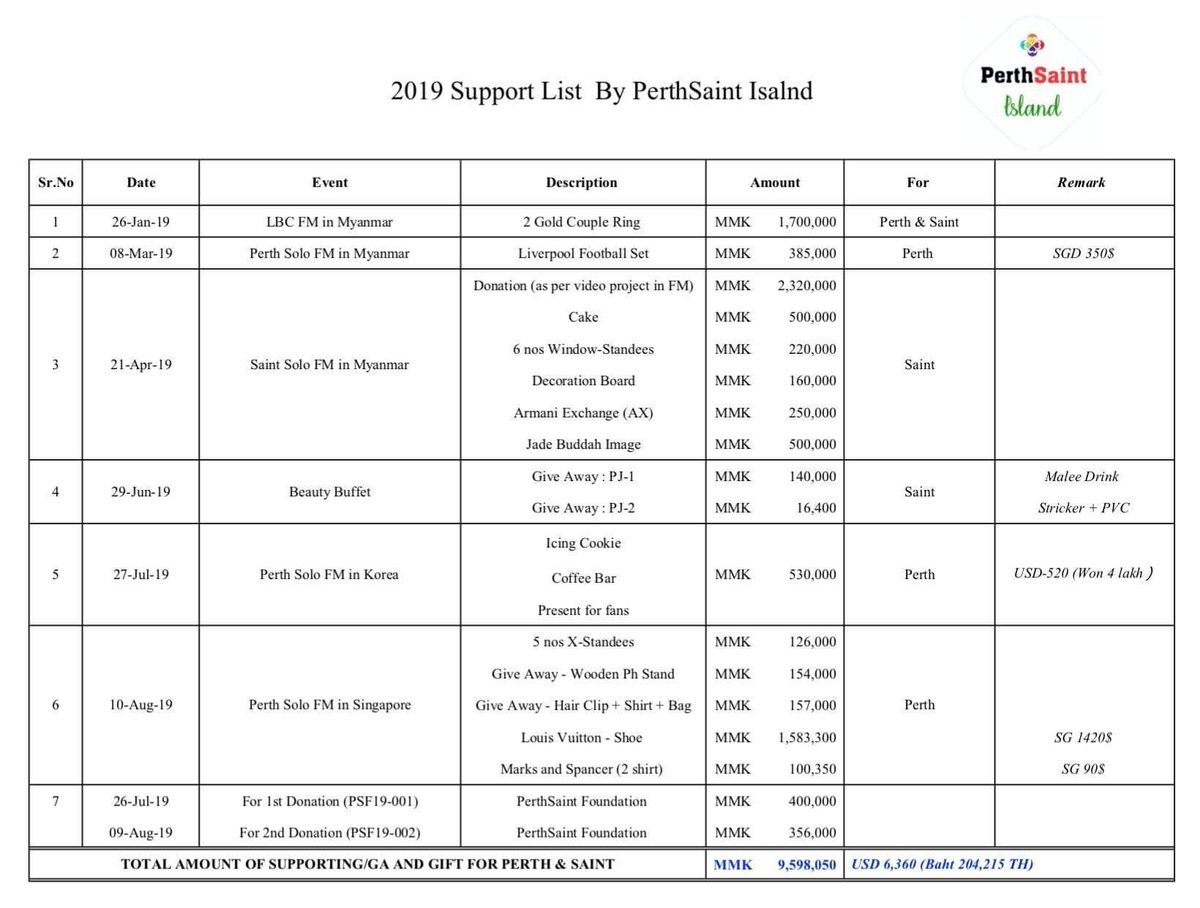 PS_Island2017's tweet photo. We supported PerthSaint as below pic in 2019 and total amount is 9,598,050 mmk (6,360 USD/ 204,215 Baht) including the gift for our boys.

We believe that we will support continuous as much as we can.And love them. 😊
@PS_OfficialTH
#TRIGON 
#PerthSainitSation https://t.co/Gkvtxcs0YA