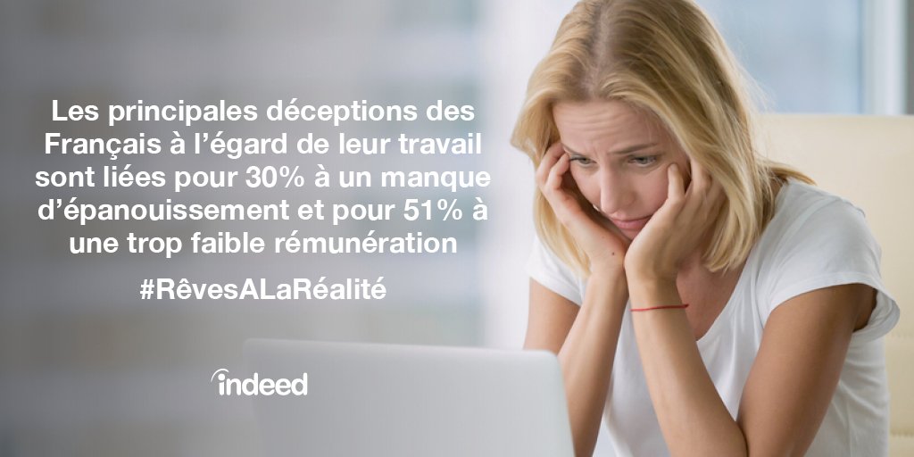 Les principales déceptions des Français à l’égard de leur travail sont liées à un manque d’épanouissement (30%) et à une trop faible rémunération (51%) par <a href="/Indeedfrancais/">Indeed</a>  #Emploi #RêvesALaRéalité
