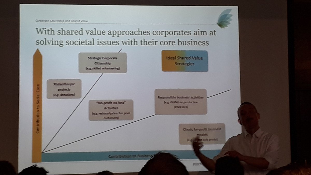 twinnes's tweet photo. Interesting overview over shared value approaches for Corporate Citizenship by @PHINEOgAG s Andreas Rickert at #PreWorkTalk https://t.co/HLN0BCia1C