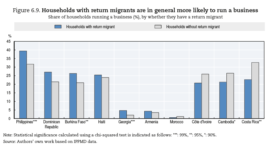 OECDdev's tweet photo. Return #migrants have the potential to invest in their countries of origin.
More on households with return migrants 👉 https://t.co/2nSw0lHCHE #IPPMD https://t.co/mYPECs282n