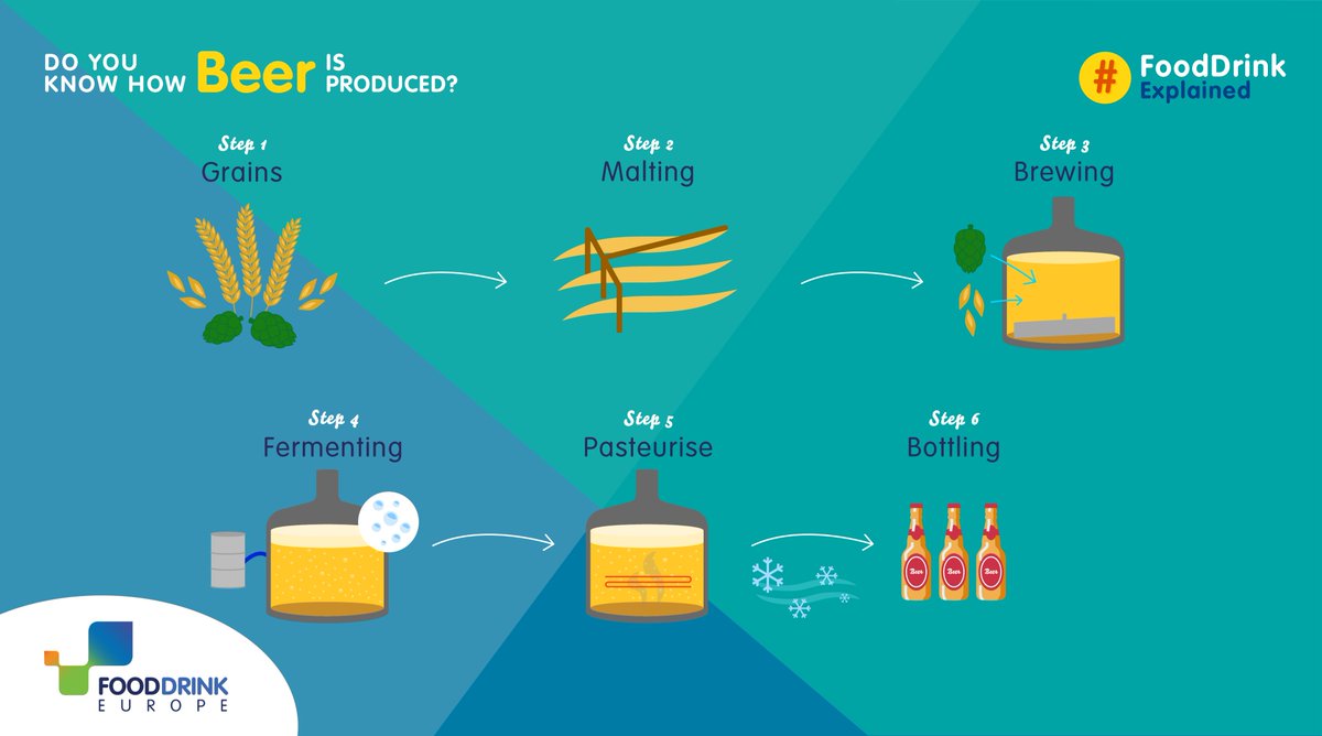 FoodDrinkEU's tweet photo. Let’s go back in time: Tests of ancient pottery jars show that #beer was produced about 3,500 BC in what is today Iran. It was one of the first occasions where #fermentation was used. People have been processing food since ancient Mesopotamian times! #FoodDrinkExplained https://t.co/0ya7GLWjCA