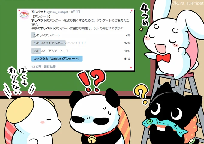 しゃりうさ「アンケートについてのアンケートの結果は、『たのしいアンケート』派が1位!懐が広いね…!」
しゃりパンダ「しゃりうさのアンケート、ちゃんと楽しんでくれてる人いたアルか…いつも意味解らんアルけど。」
しゃりわんこ「それに関してはゴメンとアリガトウが同居してる気持ちだよ今」 