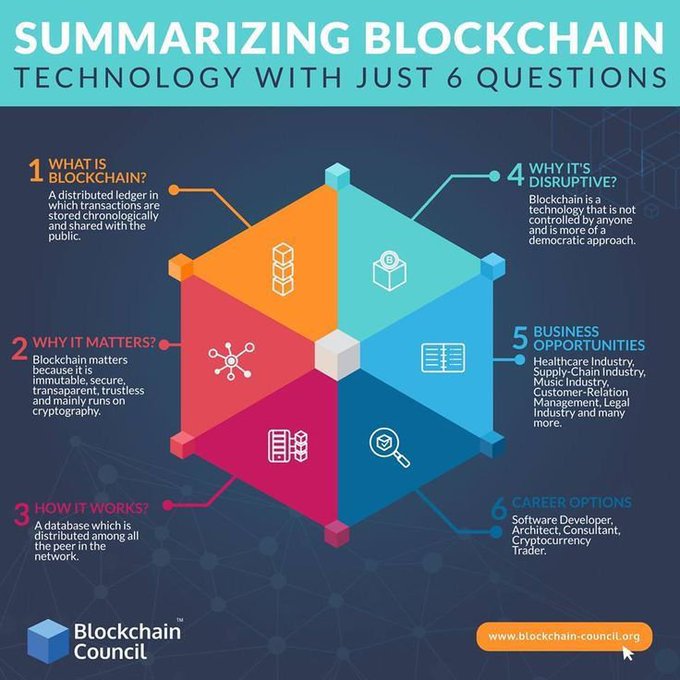 TanimaChatter11's tweet photo. Summarizing #Blockchain technology with just six questions {Infographic}  #disruption #DLT #crypto #security 
@fisher85m
 #healthcare #logistics #4IR #fintech #DevOps https://t.co/1b6TQc9ttj