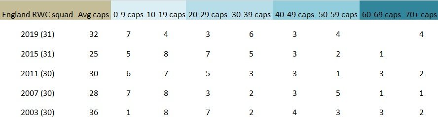 rpetty80's tweet photo. England RWC squads 2003-2019
2019 - 17/31 players with 30 caps or more, 2015 - 11, 2011 - 12, 2007 -12, 2003 - 14 https://t.co/xJijf1pXqV