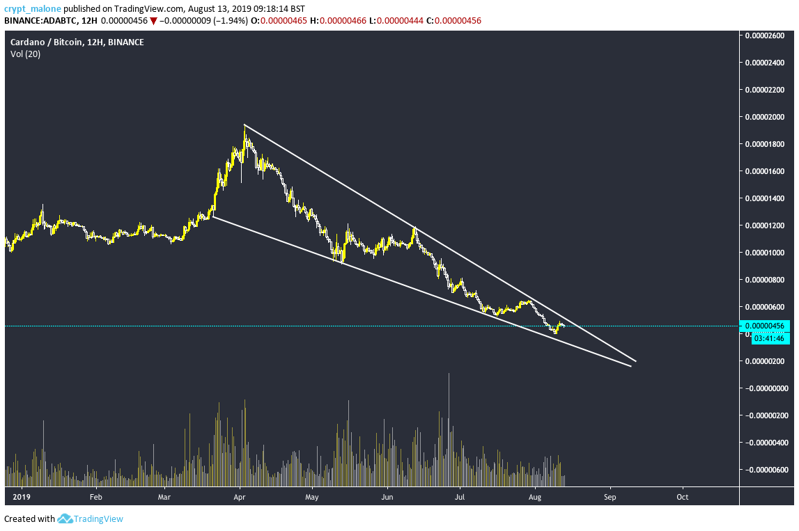 PostyXBT's tweet photo. $ADA

One that @67_crypto brought to my attention.

Looks good! https://t.co/MSnPGLIhlG