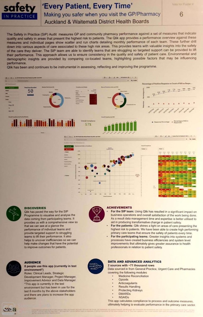 saferpracticenz's tweet photo. #superproud we have come a loooong way - Poster for Safety in Practice presented at Qlik Analytics Summit, Sydney.
#safetyinpractice #waitematadhb #aucklanddhb #audit #everypatienteverytime
#safetyinpractice #qlikanalyticsummit #poster #sydney https://t.co/iM2Qdn6oUk