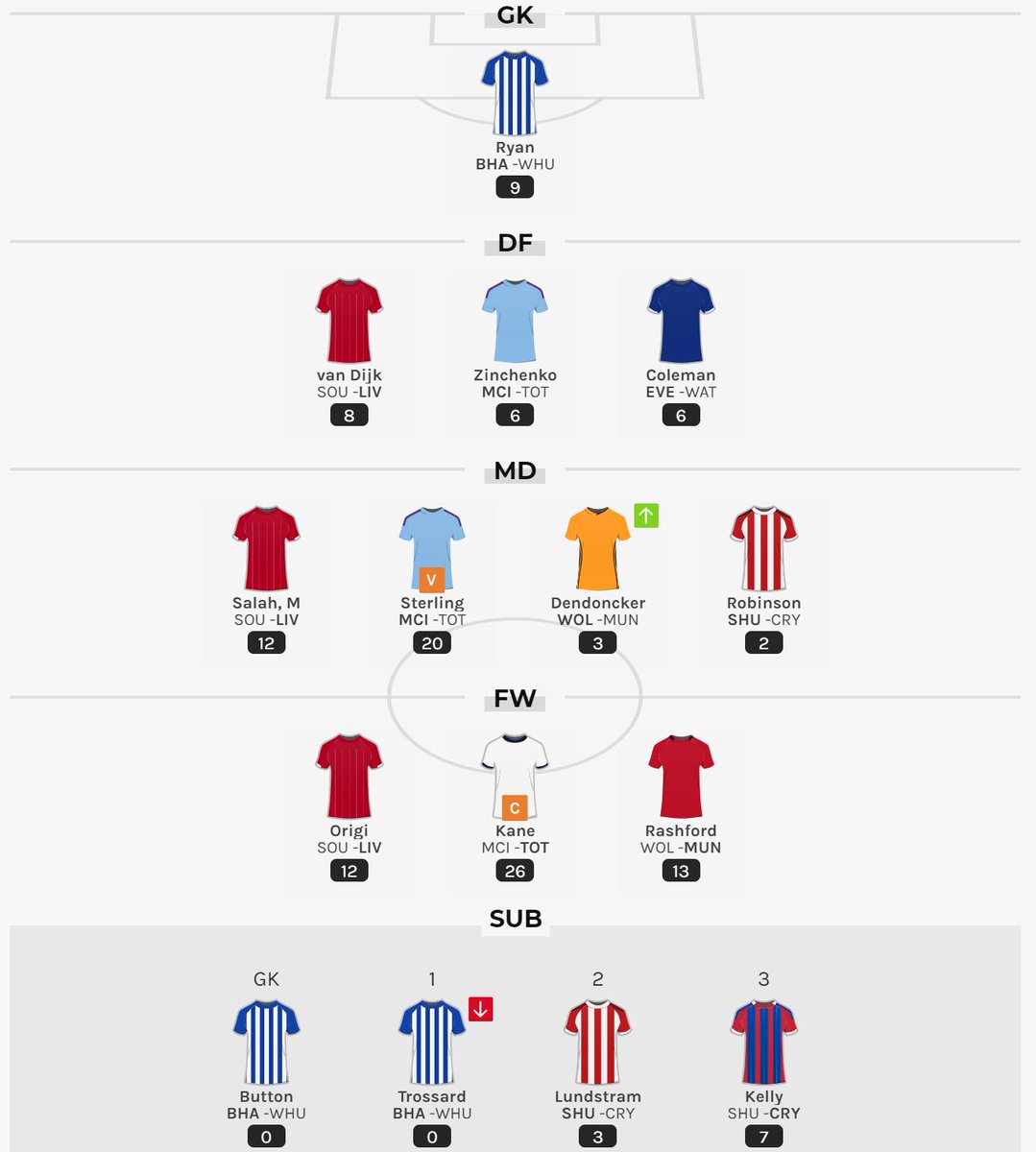 fantasy_bet's tweet photo. π This team that's currently leading #FantasyDivisions.
117 points for thisistruestory, who also won our Grand Opening contest π€
Who is this fantasy footballing savant? Whoever it is, it looks like they've already secured a place in the top Division. How did your team get on? https://t.co/7kavWnG3HM