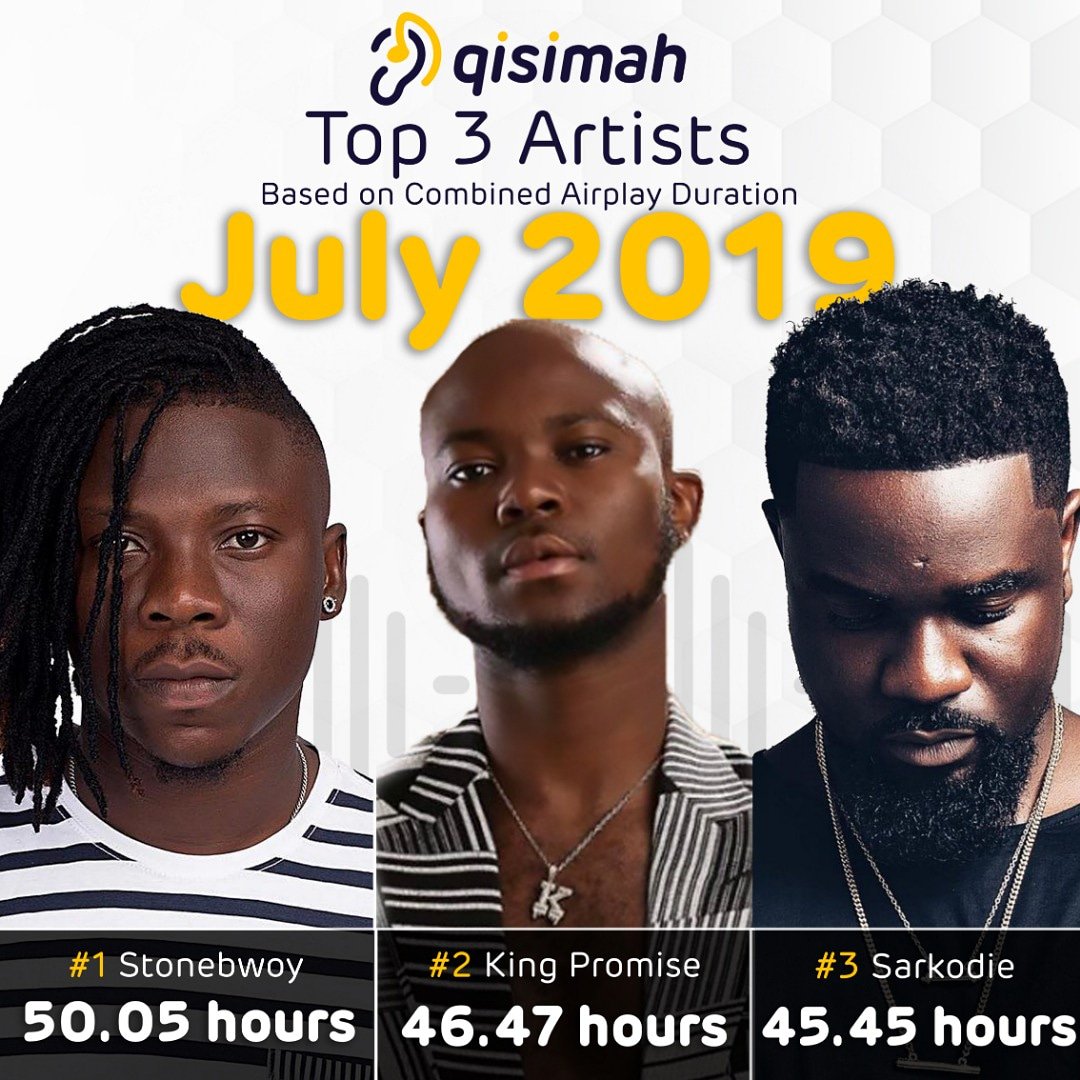 qisimah's tweet photo. @stonebwoyb, @IamKingPromise and @sarkodie are the Top 3 Artists with highest Combined airplay duration on TV and radio. Making them our Top 3 Artists for the month of July 2019. 📺 📻 
#radioairplay #tvairplay #qisimahtotheworld https://t.co/ByiOVoMzxH