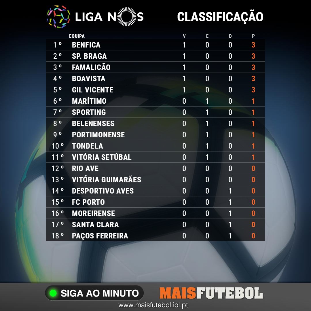 Liga Portugal on X: A tabela classificativa desta época 🆚 A