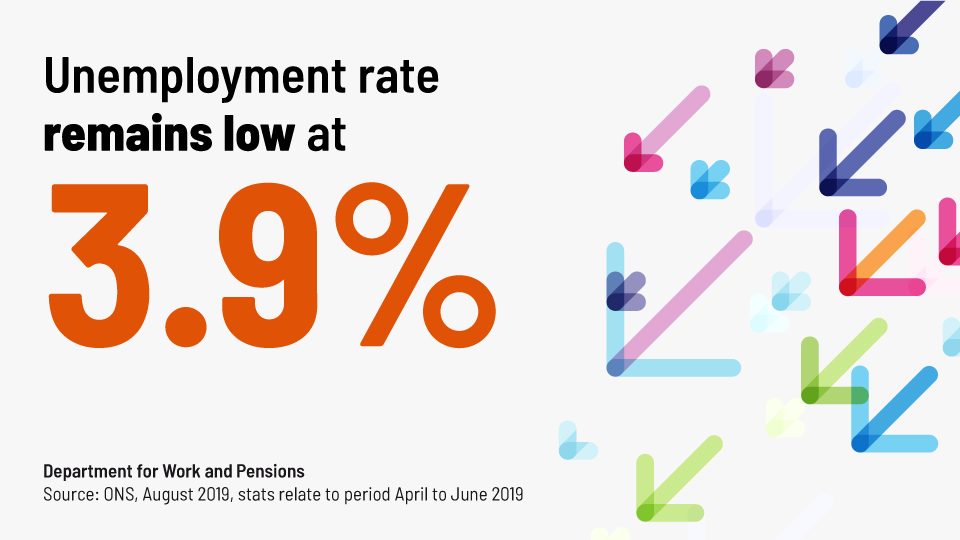 DWPgovuk's tweet photo. .@ONS confirm that the unemployment rate remains low at 3.9% #StrongerEconomy https://t.co/1xeO4RO73j