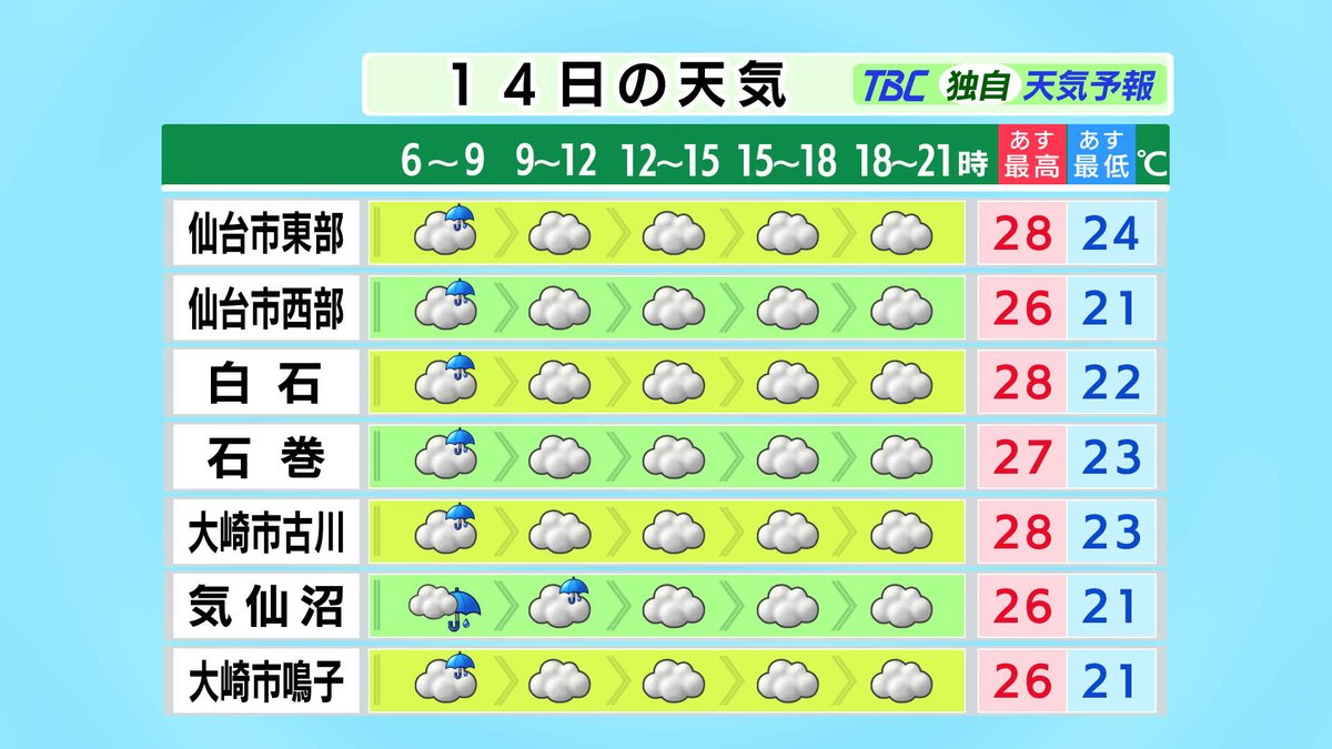 Tbc東北放送 防災減災 災害情報 19 8 13 18 30 Tbc気象台 宮城 はあす午前にかけて雨が降りやすく その後も雲の取れにくい天気が続くでしょう 日差しが弱いため 13日より気温が下がるものの 湿度が高く 蒸し暑さは続きそうです 海上は引き続き Tbc東北放送 防災減災 災害情報 19 8 13 18 30 Tbc気象台 宮城 はあす午前にかけて雨が降りやすく その後も雲の取れにくい天気が続くでしょう 日差しが弱いため 13日より気温が下がるものの 湿度が高く 蒸し暑さは続きそうです 海上は引き続き