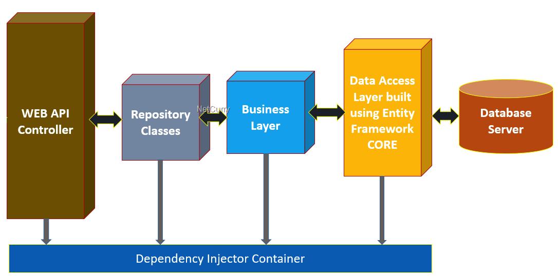 Asp net core controllers. Asp net core controllers