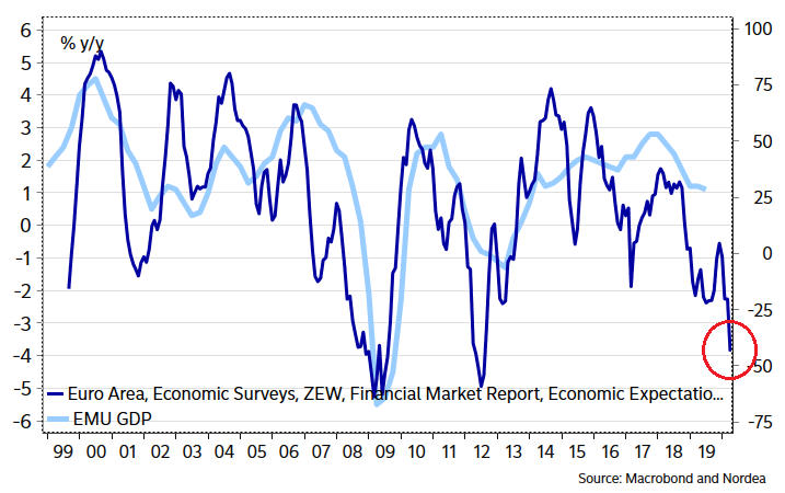 enlundm's tweet photo. 🇩🇪 Germany's ZEW expectations fell of my chart.

Seriously. It FELL OFF! (weakest since 2011) $EUR https://t.co/KDsSublLqA