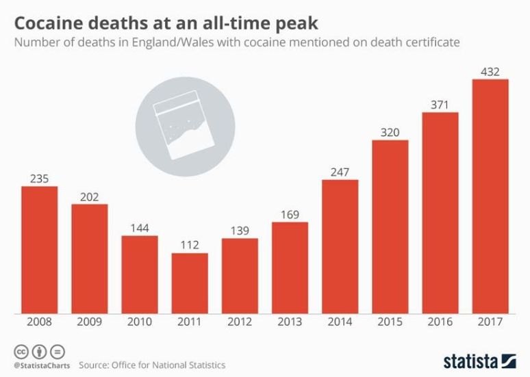 RecoveryNearYou's tweet photo. According to @stepbysteprehab there were a staggering 432 cocaine related deaths in 2017 in the UK.. this is a dramatic increase from 112 deaths in 2011. For more information on cocaine use, give our team a call today on 0300 2002400. #Recovery #RNY #Cocaine #Addiction #HarmMin https://t.co/W7AebfmzYl