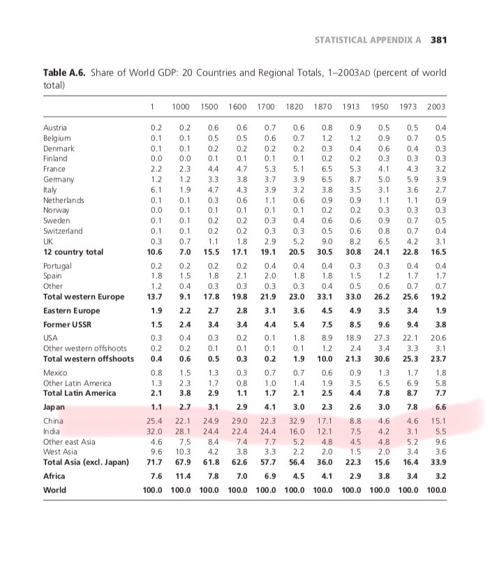 3/n  @iftikhargilani the above snippet is portrayal of attached table. Now let me help you analyse it. India’s GDP share started to drop with Islamic Invasion (around 8th century AD). The Chinese GDP share first time surpassed India drastically in 1600AD. Who was ruler then?