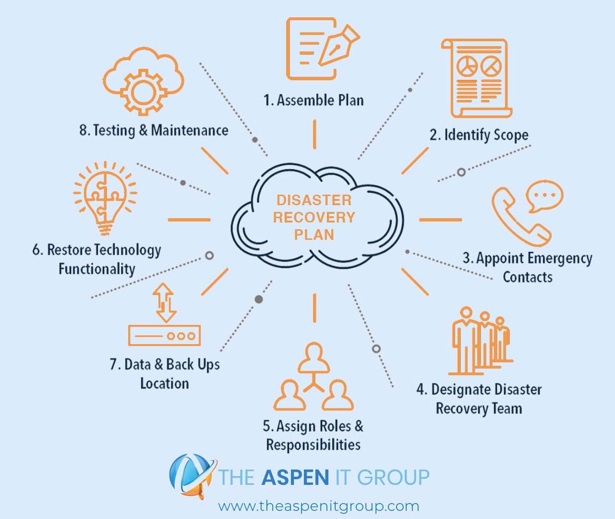 Why not let The Aspen IT Group evaluate your documented processes and procedures for disaster recovery and to ensure the continuance of key business functions in the event of a disruption – we will even help schedule and run your first (or next) disaster recovery test