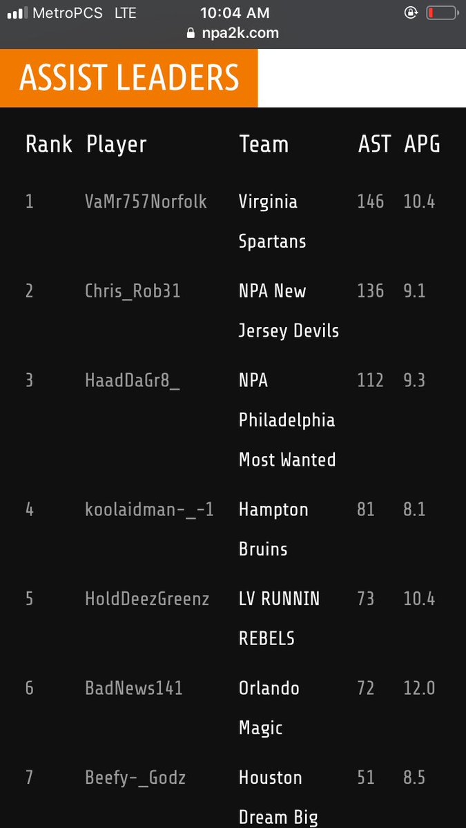 NpaSpartans's tweet photo. #AssistLeaders @vamr757norfolk number 1 @NPALeague #VirginiaSpartans https://t.co/BGZ7q2iLWe
