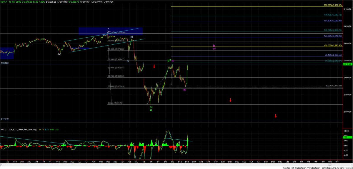 SPX - With the break over the 2939 high the "dark" purple alternate now invalid so we are left with the purple path for wave (c) of b up. Again upside fib targets at the 2962, 2979, 2990 levels.
