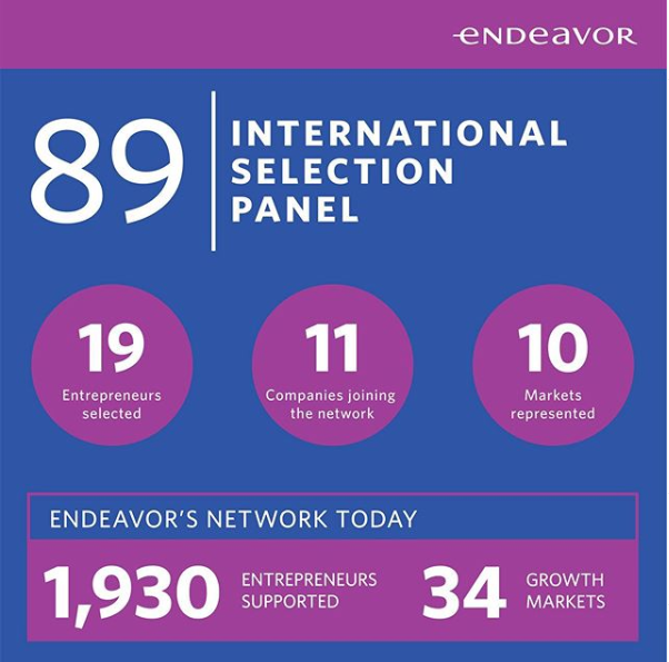 Congratulations to the newest Endeavor Entrepreneurs, selected last week in Quito at the 89th #EndeavorISP! Learn more about their companies, and the final step in Endeavor's selection process: ow.ly/gEIm50vvFV6