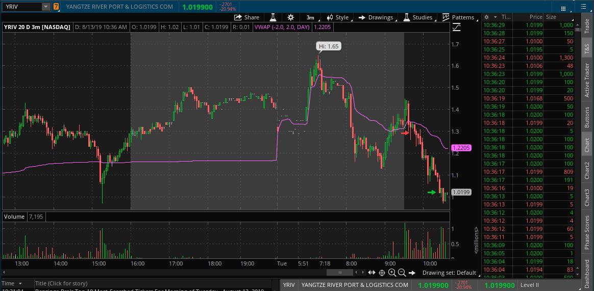 Seize_TheTrade's tweet photo. The daily is a classic pump and dump on $YRIV. Shorted the g/r move and covered near the whole dollar. Sitting out, and waiting for the best trades pay off. https://t.co/kbIaVwYGZ3