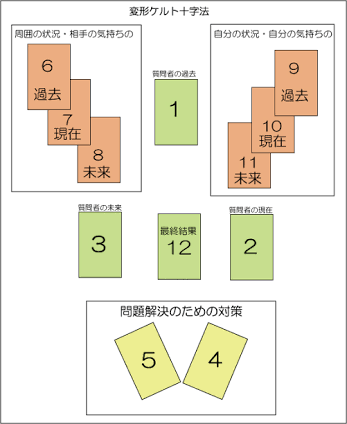 天瞳慧一 これが一番難しいと思ったスプレッドかな T Co 8y2hqzlbwm Twitter 天瞳慧一 これが一番難しいと思ったスプレッドかな T Co 8y2hqzlbwm Twitter